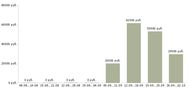 Вакансии администратор охранник в Сургуте - Медиана зарплат администратор охранник в Сургуте за 2 месяца