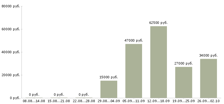 Вакансии администратор пк в Тольятти - Медиана зарплат администратор пк в Тольятти за 2 месяца