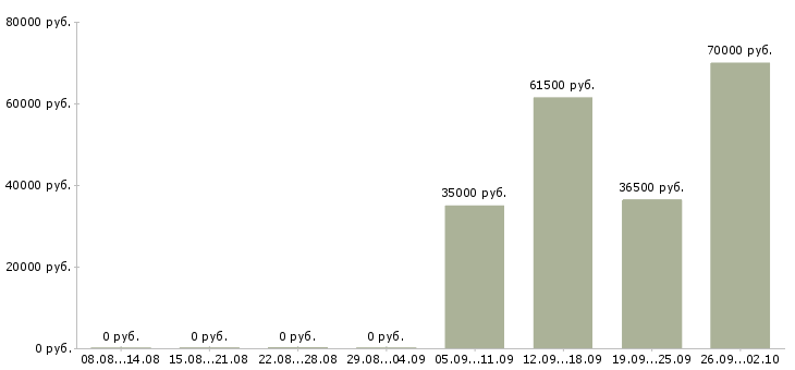 Вакансии администратор секретарь в Астрахани - Медиана зарплат администратор секретарь в Астрахани за 2 месяца