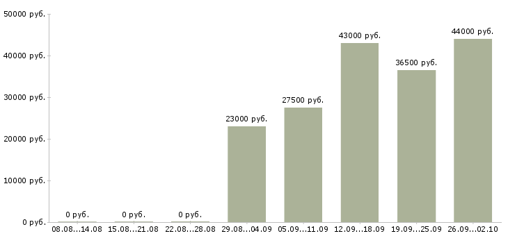 Вакансии администратор секретарь в Волгограде - Медиана зарплат администратор секретарь в Волгограде за 2 месяца