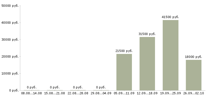 Вакансии администратор управляющий в Новокузнецке - Медиана зарплат администратор управляющий в Новокузнецке за 2 месяца