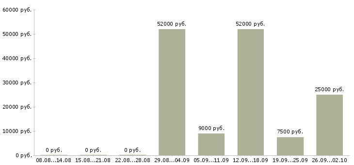 Вакансии без опыта работы в Пензе - Медиана зарплат без опыта работы в Пензе за 2 месяца