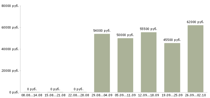 Вакансии вахтой разнорабочие Санкт-петербург - Медиана зарплат вахтой разнорабочие Санкт-петербург за 2 месяца