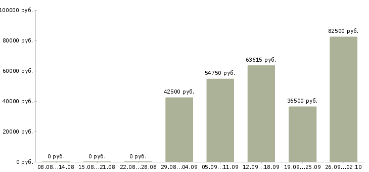 Вакансии водитель в с в Воронеже - Медиана зарплат водитель в с в Воронеже за 2 месяца