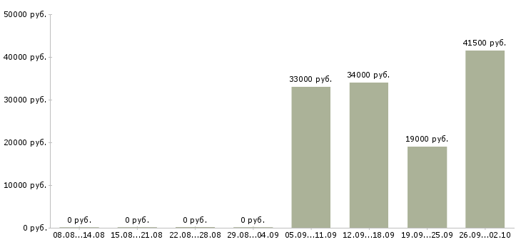 Вакансии водитель курьер в Брянске - Медиана зарплат водитель курьер в Брянске за 2 месяца