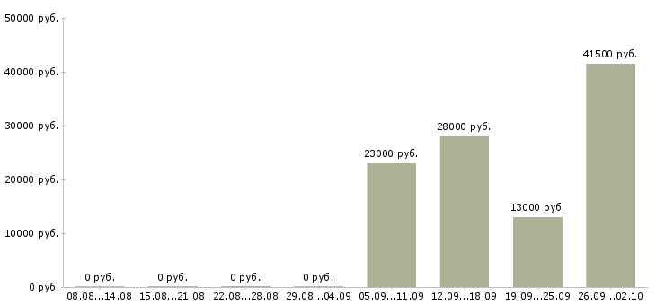 Вакансии водитель курьер в Тольятти - Медиана зарплат водитель курьер в Тольятти за 2 месяца