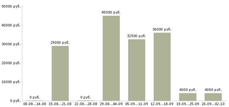 Вакансии водитель на зарплату Санкт-петербург - Медиана зарплат водитель на зарплату Санкт-петербург за 2 месяца