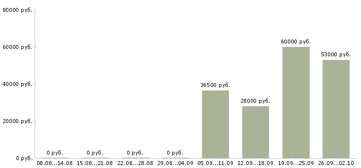 Вакансии водитель офиса в Белгороде - Медиана зарплат водитель офиса в Белгороде за 2 месяца
