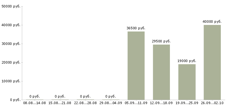 Вакансии водитель экспедитор в Владикавказе - Медиана зарплат водитель экспедитор в Владикавказе за 2 месяца