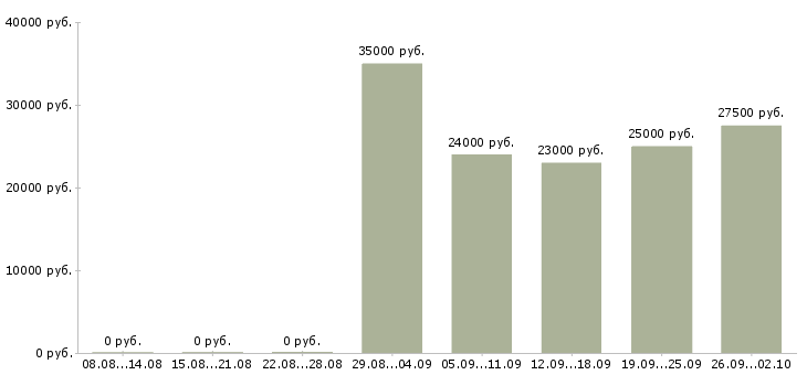 Вакансии всем новичкам в Краснодаре - Медиана зарплат всем новичкам в Краснодаре за 2 месяца