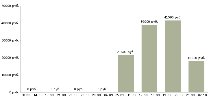 Вакансии директор администратор в Магнитогорске - Медиана зарплат директор администратор в Магнитогорске за 2 месяца