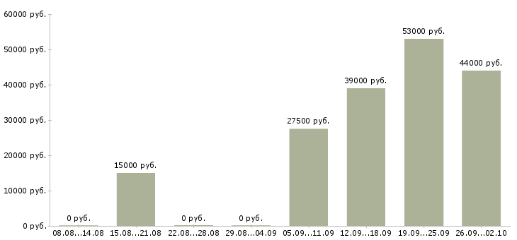 Вакансии директор администратор в Мурманске - Медиана зарплат директор администратор в Мурманске за 2 месяца