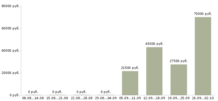 Вакансии директор администратор в Стерлитамаке - Медиана зарплат директор администратор в Стерлитамаке за 2 месяца