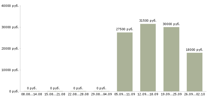 Вакансии директор начальник в Чите - Медиана зарплат директор начальник в Чите за 2 месяца