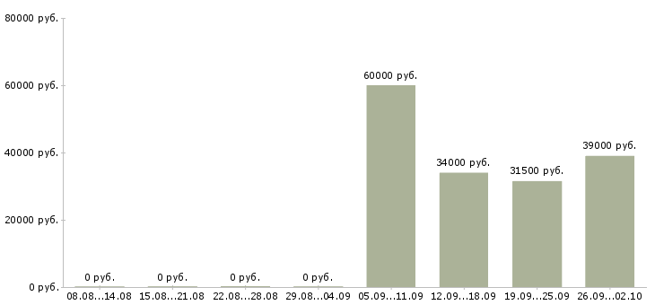 Вакансии директор по продажам продажи в Оренбурге - Медиана зарплат директор по продажам продажи в Оренбурге за 2 месяца