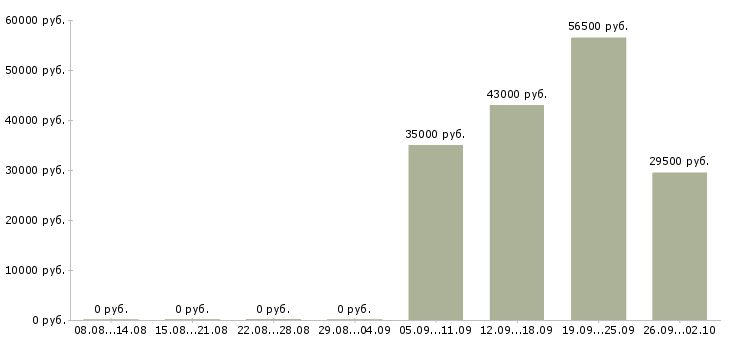 Вакансии директор руководитель управляющий в Сургуте - Медиана зарплат директор руководитель управляющий в Сургуте за 2 месяца