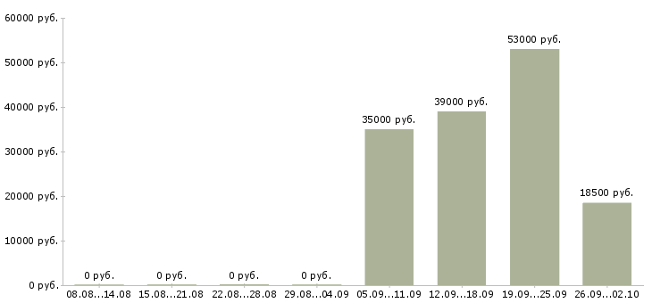 Вакансии директор руководитель управляющий в Тольятти - Медиана зарплат директор руководитель управляющий в Тольятти за 2 месяца