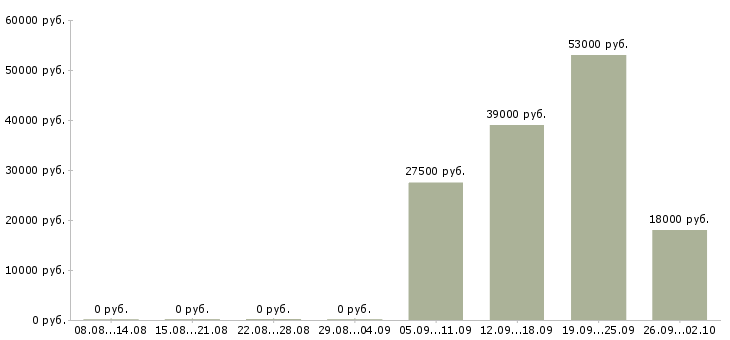 Вакансии директор руководитель управляющий в Чебоксарах - Медиана зарплат директор руководитель управляющий в Чебоксарах за 2 месяца
