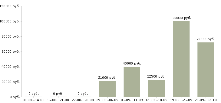 Вакансии для всех сотрудников в Краснодаре - Медиана зарплат для всех сотрудников в Краснодаре за 2 месяца