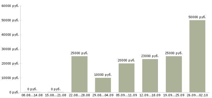 Вакансии дома в интернете в Костроме - Медиана зарплат дома в интернете в Костроме за 2 месяца