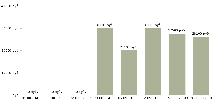 Вакансии заместитель Татарстан - Медиана зарплат заместитель Татарстан за 2 месяца