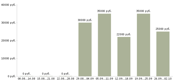 Вакансии инженер по в Тольятти - Медиана зарплат инженер по в Тольятти за 2 месяца