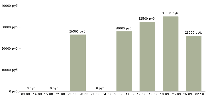 Вакансии кладовщик оператор в Тюмени - Медиана зарплат кладовщик оператор в Тюмени за 2 месяца