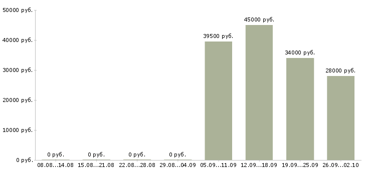 Вакансии курьер в офис в Уфе - Медиана зарплат курьер в офис в Уфе за 2 месяца