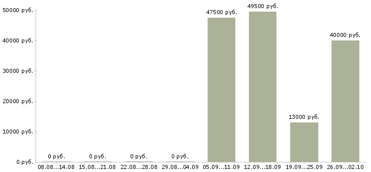 Вакансии курьер экспедитор в Ижевске - Медиана зарплат курьер экспедитор в Ижевске за 2 месяца