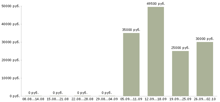 Вакансии курьер экспедитор в Челябинске - Медиана зарплат курьер экспедитор в Челябинске за 2 месяца