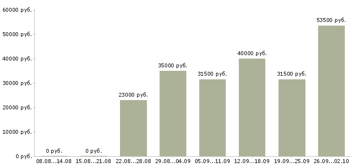 Вакансии менеджер в офис продаж Чечня - Медиана зарплат менеджер в офис продаж Чечня за 2 месяца