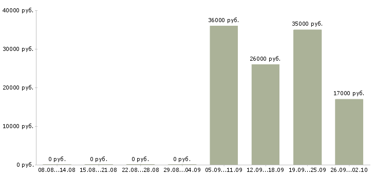 Вакансии менеджер отдела в Энгельсе - Медиана зарплат менеджер отдела в Энгельсе за 2 месяца