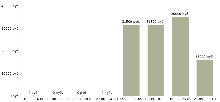 Вакансии менеджер помощник в Бийске - Медиана зарплат менеджер помощник в Бийске за 2 месяца