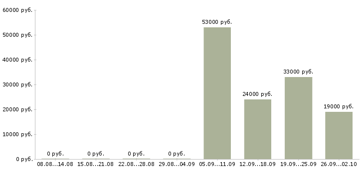 Вакансии менеджер продажам в Королеве - Медиана зарплат менеджер продажам в Королеве за 2 месяца