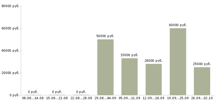 Вакансии менеджер продажам в Махачкале - Медиана зарплат менеджер продажам в Махачкале за 2 месяца