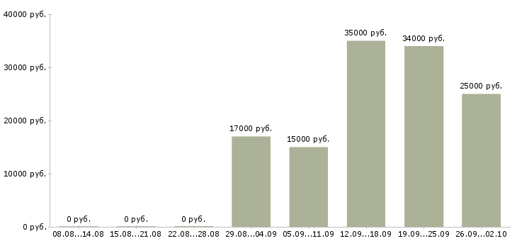 Вакансии менеджера телефонных продаж в Воронеже - Медиана зарплат менеджера телефонных продаж в Воронеже за 2 месяца