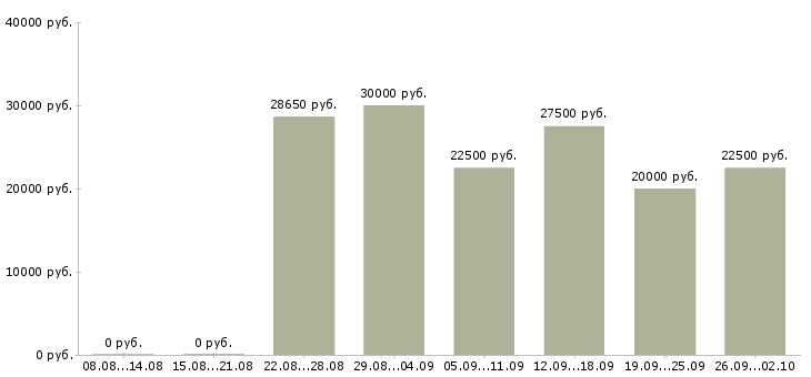 Вакансии менеджеры по консультированию клиентов в Самаре - Медиана зарплат менеджеры по консультированию клиентов в Самаре за 2 месяца