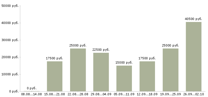 Вакансии на дому с обучением в Астрахани - Медиана зарплат на дому с обучением в Астрахани за 2 месяца