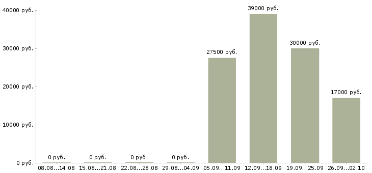Вакансии начальник отдела в Магнитогорске - Медиана зарплат начальник отдела в Магнитогорске за 2 месяца