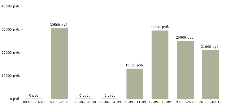 Вакансии начальник отдела продаж в Воронеже - Медиана зарплат начальник отдела продаж в Воронеже за 2 месяца