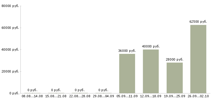 Вакансии оператор в отдел продаж в Иркутске - Медиана зарплат оператор в отдел продаж в Иркутске за 2 месяца