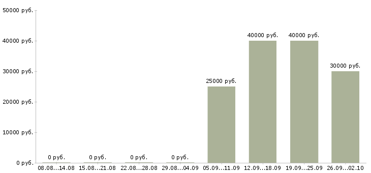 Вакансии оператор на неполный рабочий день в Москве - Медиана зарплат оператор на неполный рабочий день в Москве за 2 месяца