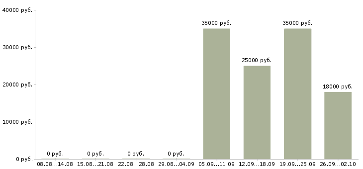 Вакансии оператор на пк Чечня - Медиана зарплат оператор на пк Чечня за 2 месяца