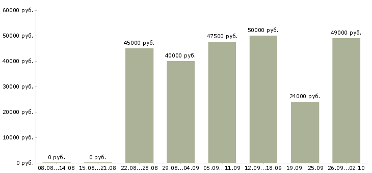 Вакансии оператор на станки в Москве - Медиана зарплат оператор на станки в Москве за 2 месяца