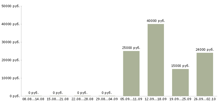 Вакансии оператор на телефон продажи в Красноярске - Медиана зарплат оператор на телефон продажи в Красноярске за 2 месяца