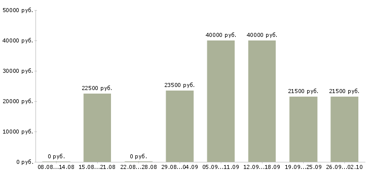 Вакансии оператором пк в Ярославле - Медиана зарплат оператором пк в Ярославле за 2 месяца