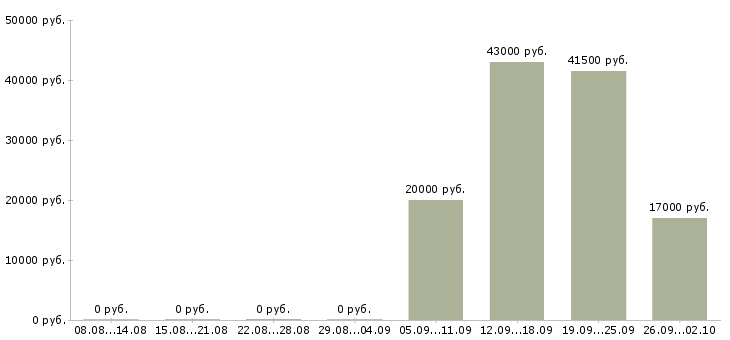 Вакансии офис администратор Нижний тагил - Медиана зарплат офис администратор Нижний тагил за 2 месяца