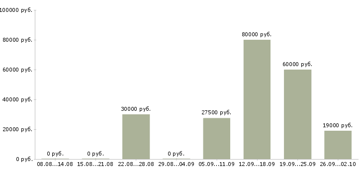 Вакансии охранник офиса в Пензе - Медиана зарплат охранник офиса в Пензе за 2 месяца