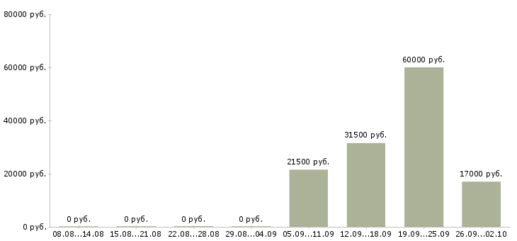 Вакансии помощник директора в Ульяновске - Медиана зарплат помощник директора в Ульяновске за 2 месяца