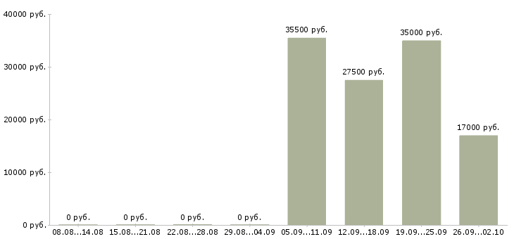 Вакансии помощник менеджер Набережные челны - Медиана зарплат помощник менеджер Набережные челны за 2 месяца